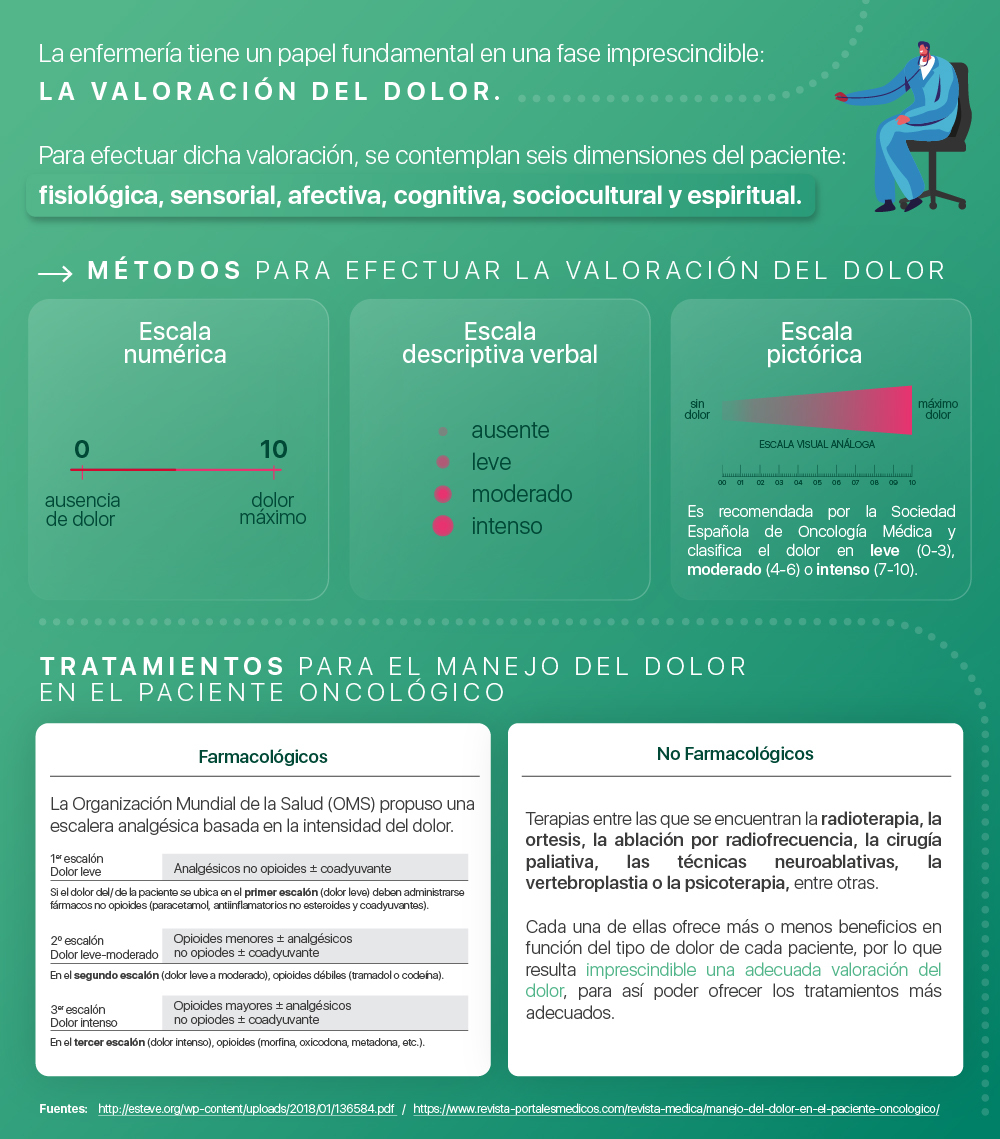 Manejo Del Dolor En Pacientes Oncol Gicos Desde La Enfermer A